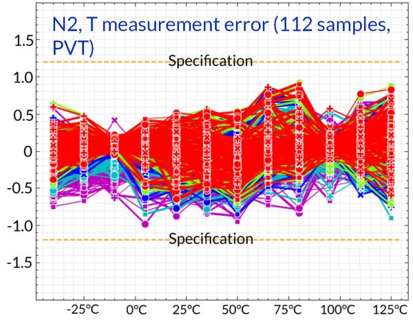 N2 Performance